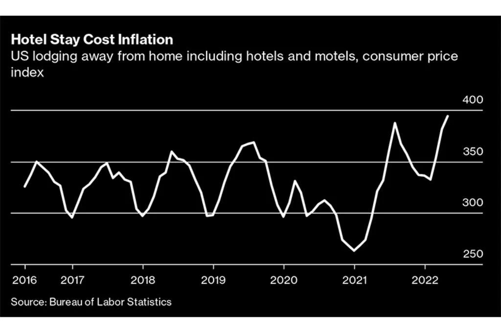 hotel rates inflation