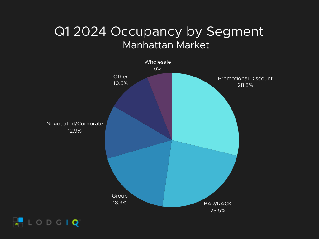 manhattan market forecast