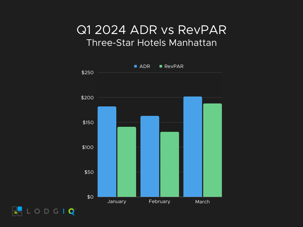 manhattan hotel forecast