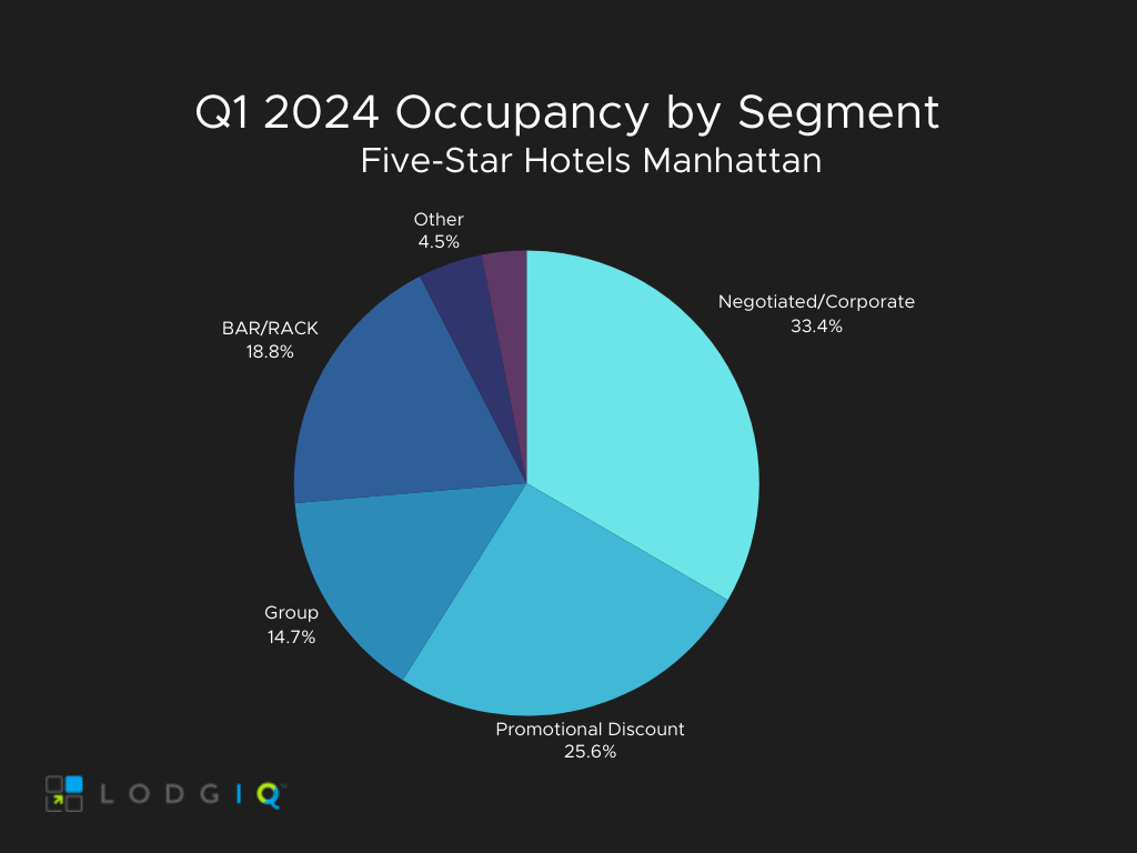 manhattan hotel forecast