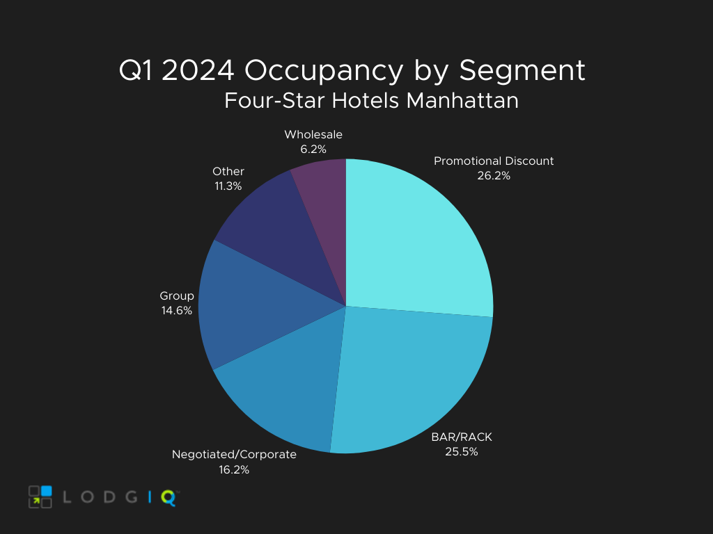 manhattan hotel forecast