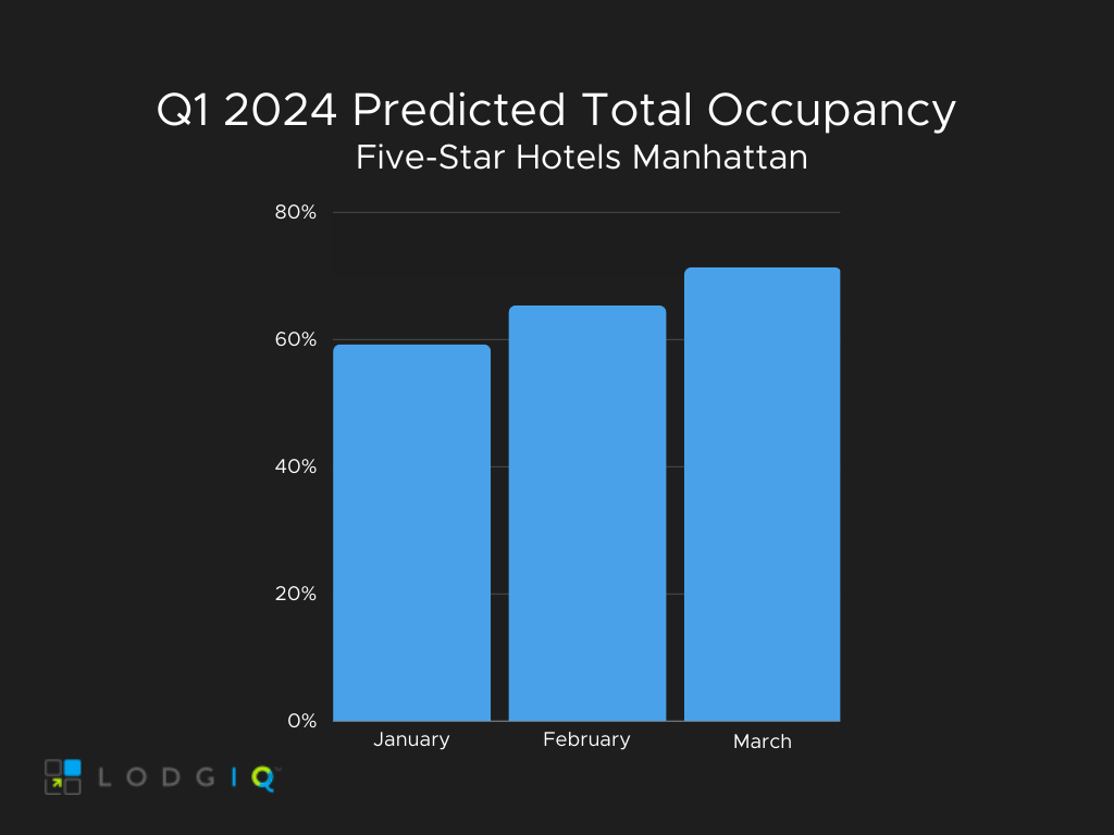 manhattan market forecast