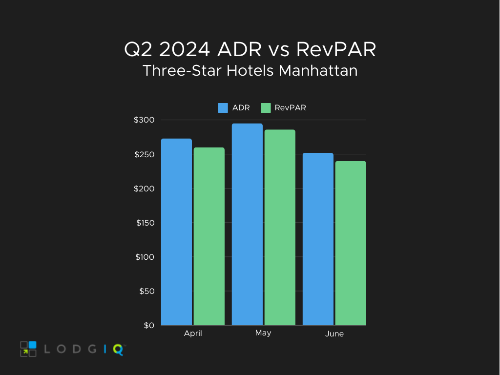 three star adr v revpar