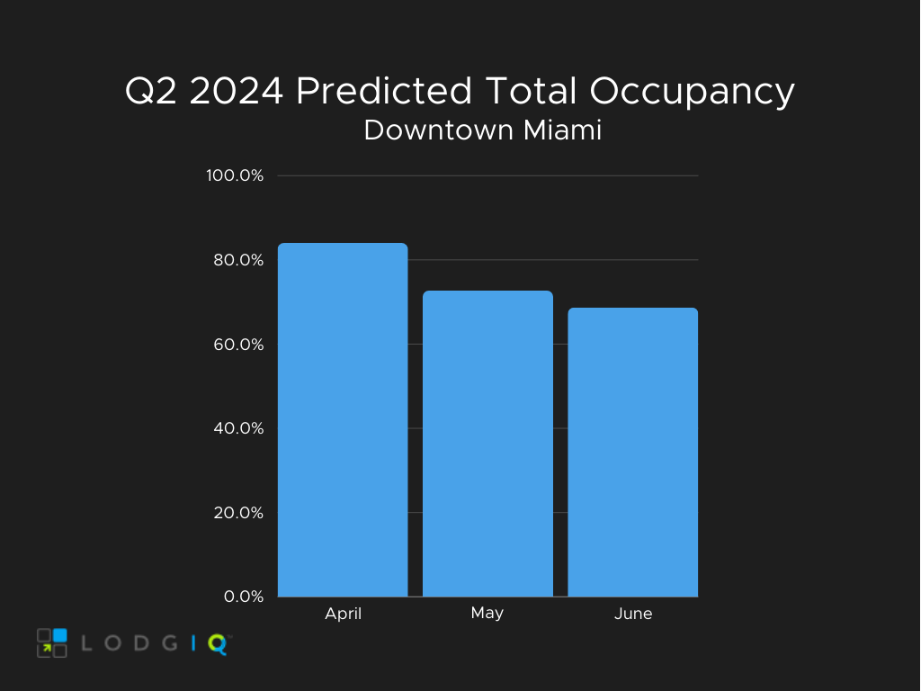 downtown miami occ ba