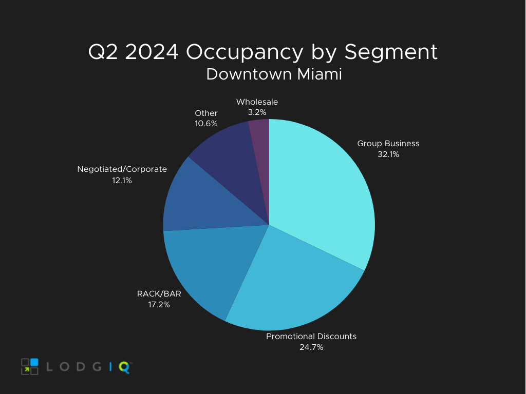 downtown miami occ seg