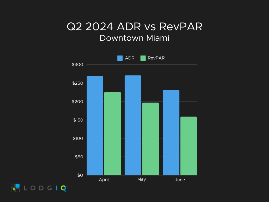 downtoan miami adr v revpar)