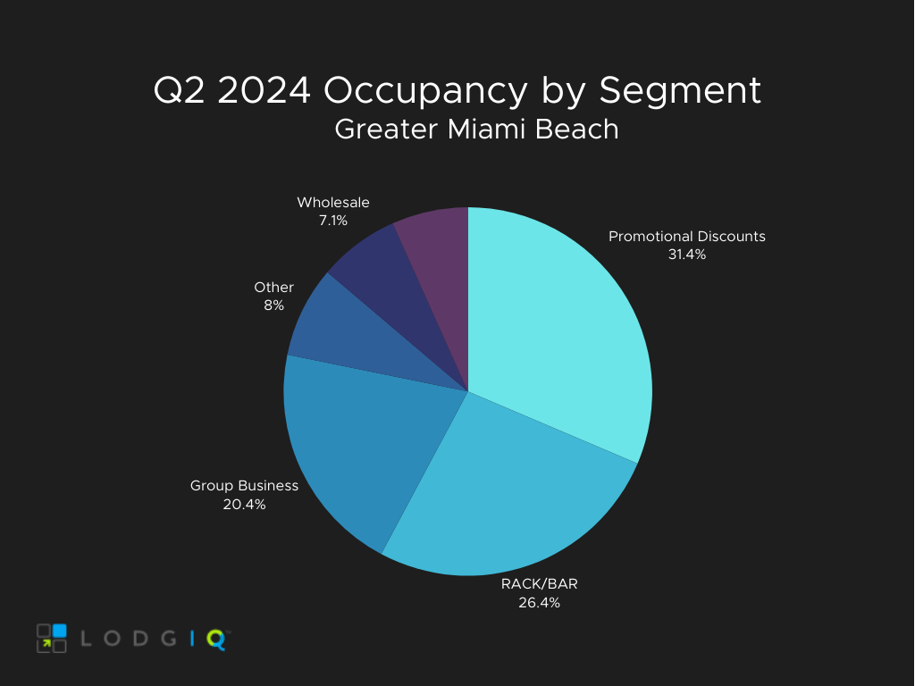 miami beach occ seg