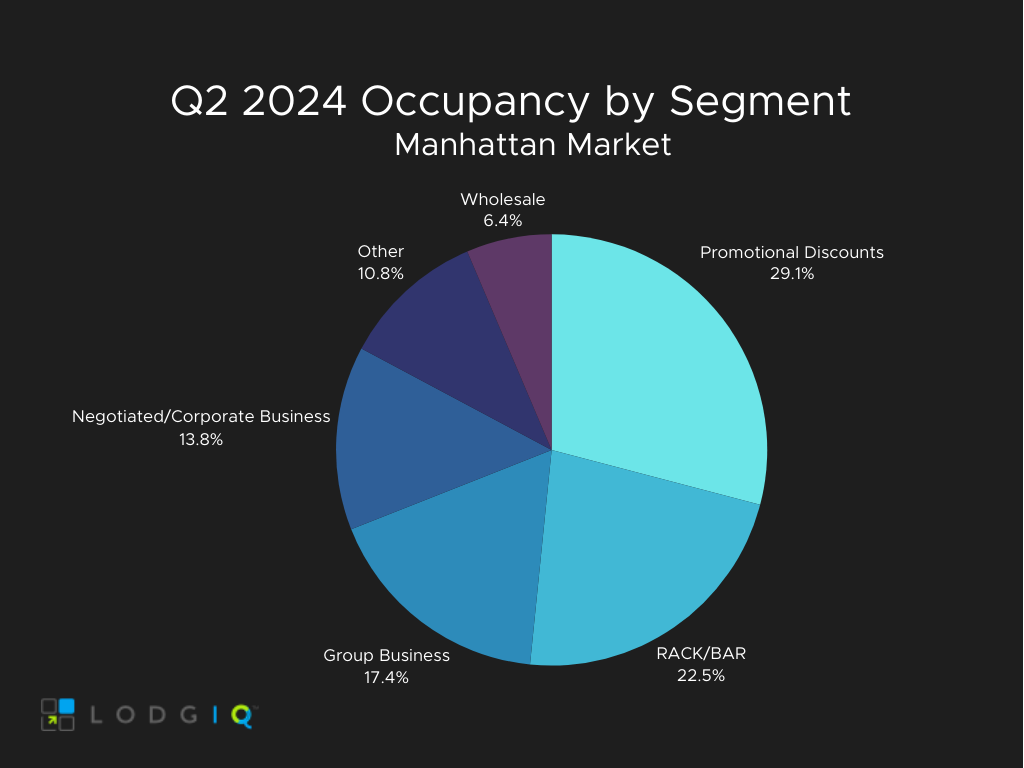 2 (manhattan occ seg)