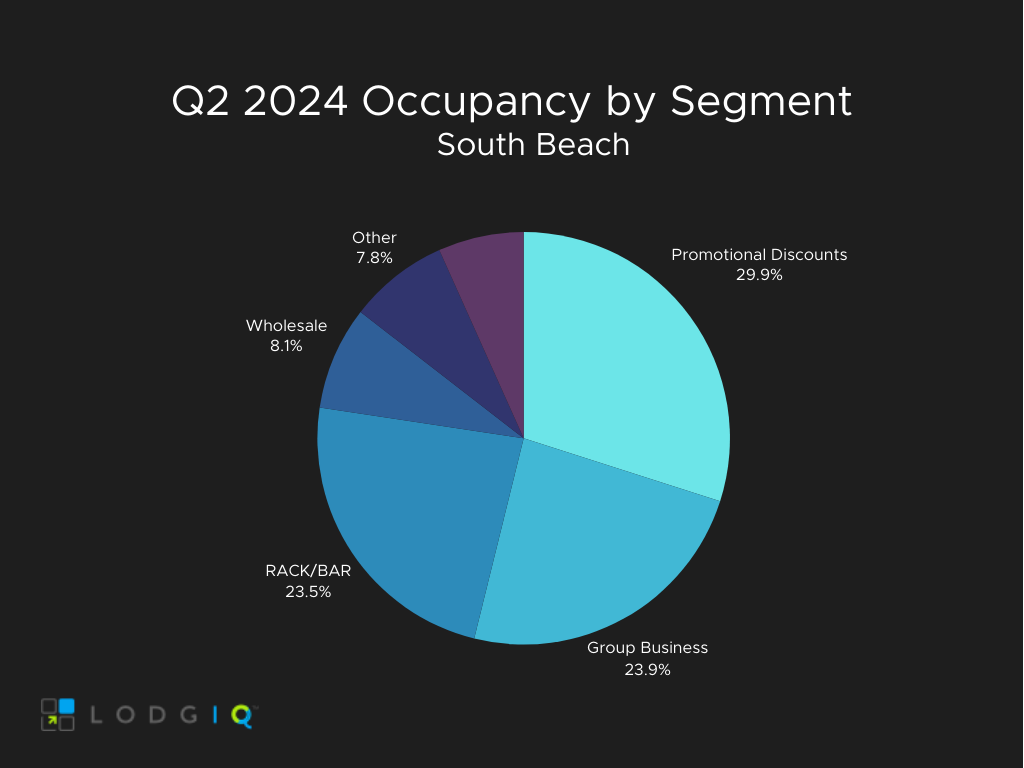 south beach occ seg