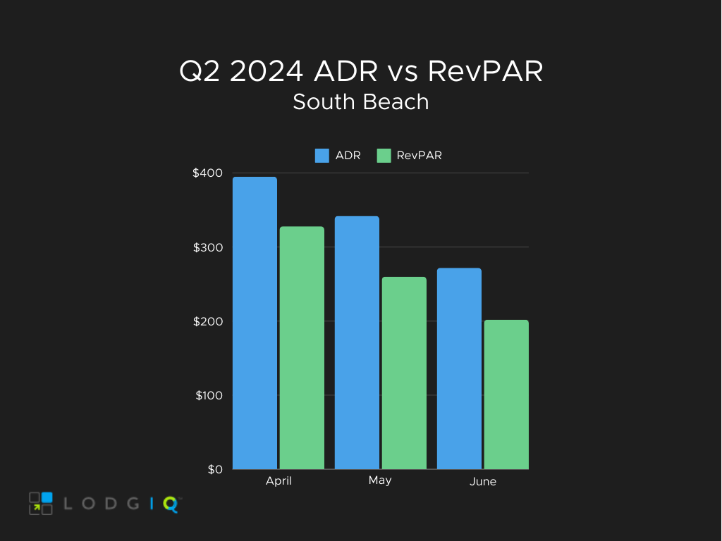 south beach adr v revpar