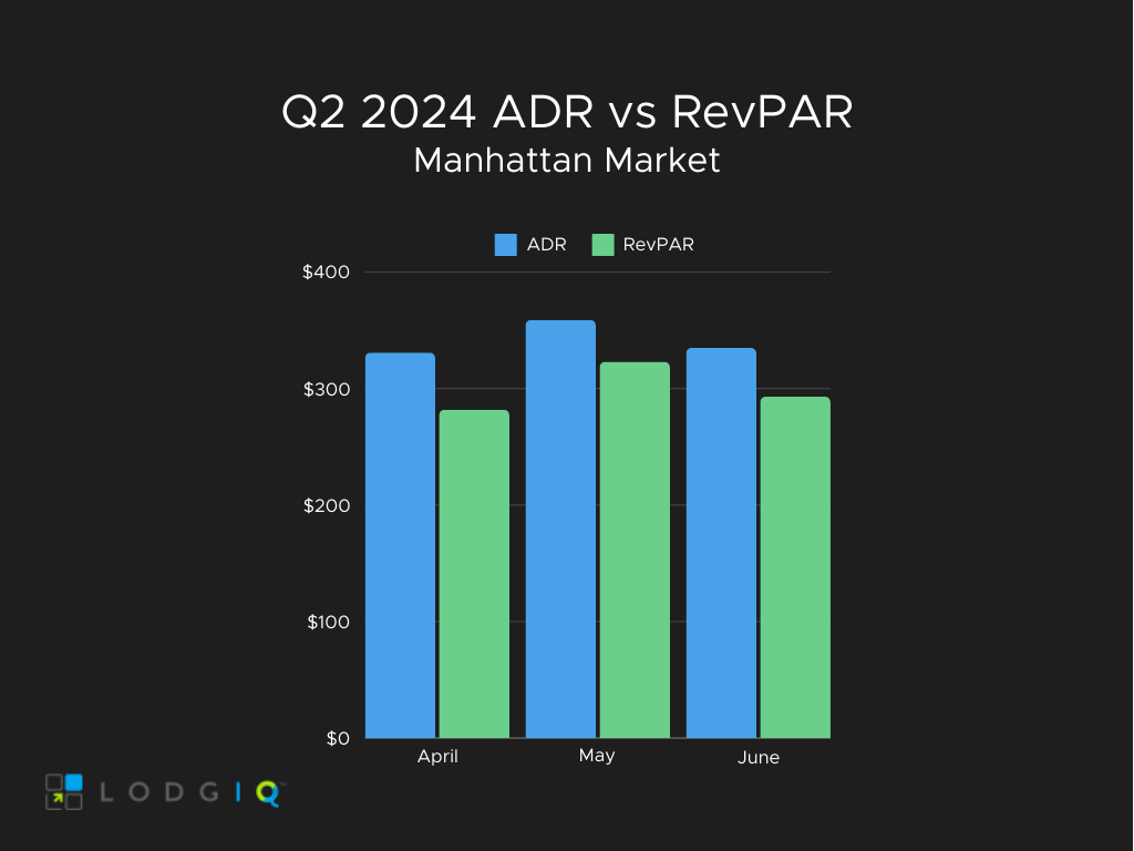 (manhattan adr v revpar)