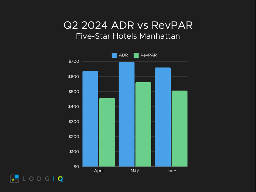 five star adr v revpar