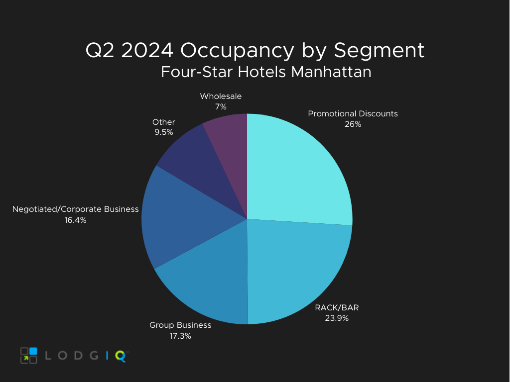 four star occ seg