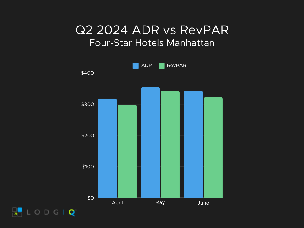 four star adr v revpar