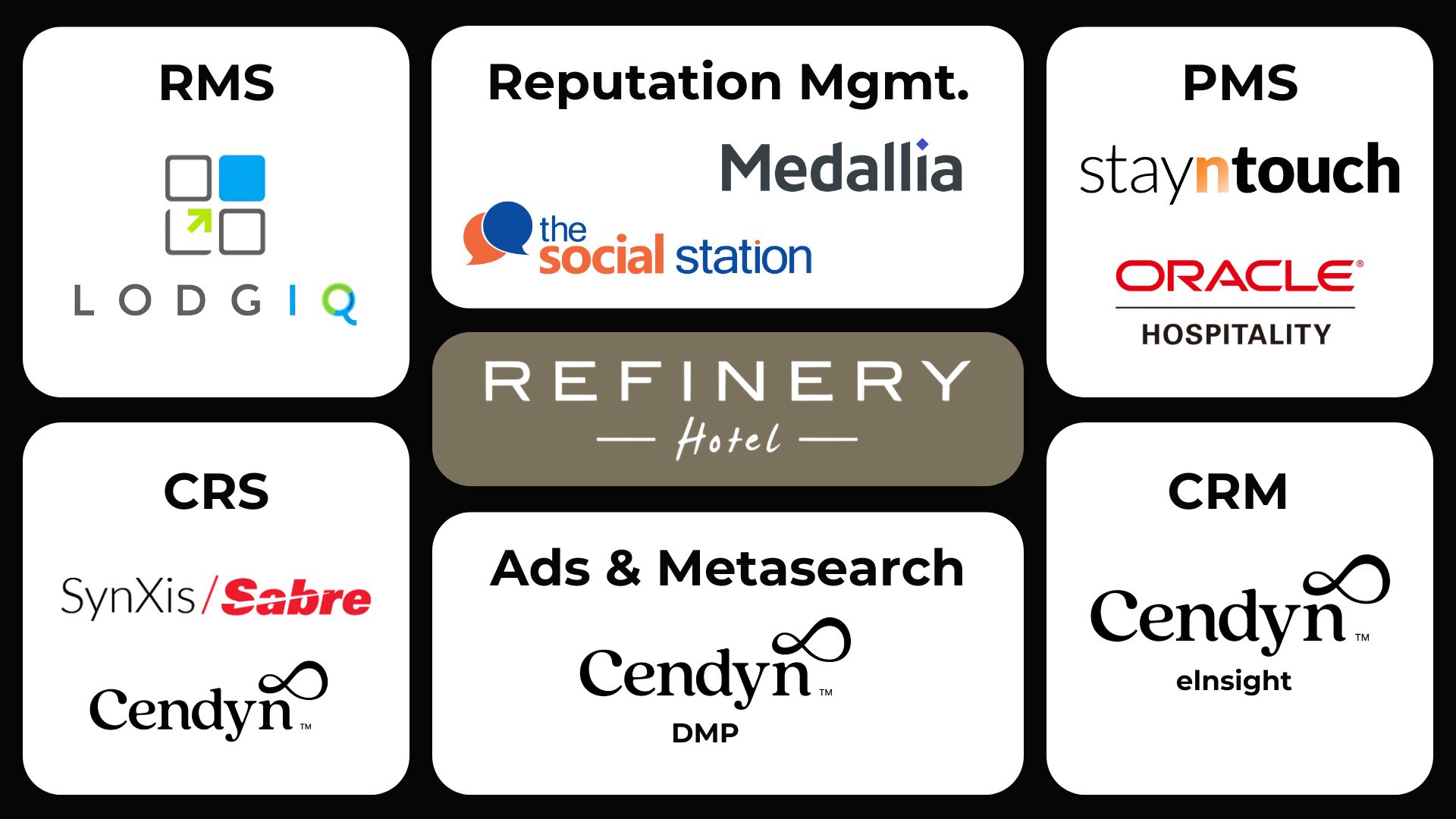 A bento grid of the technology tools used by Refinery Hotel, LodgIQ RMS
